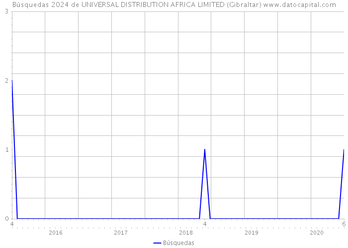 Búsquedas 2024 de UNIVERSAL DISTRIBUTION AFRICA LIMITED (Gibraltar) 