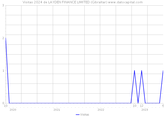 Visitas 2024 de LAYDEN FINANCE LIMITED (Gibraltar) 