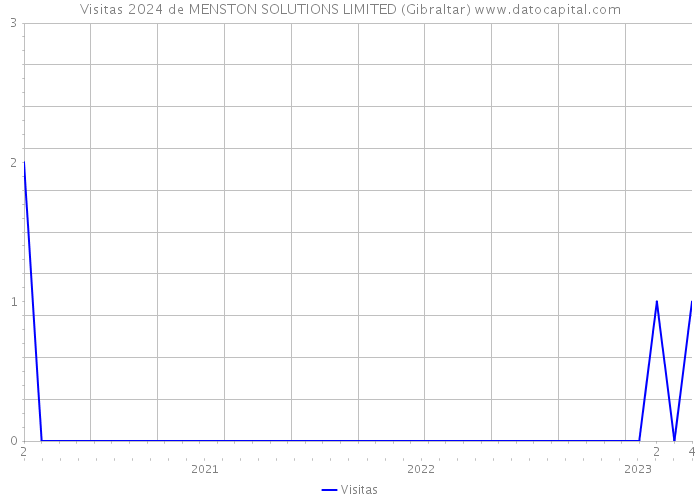 Visitas 2024 de MENSTON SOLUTIONS LIMITED (Gibraltar) 