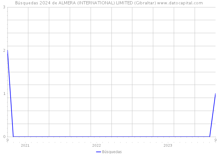 Búsquedas 2024 de ALMERA (INTERNATIONAL) LIMITED (Gibraltar) 