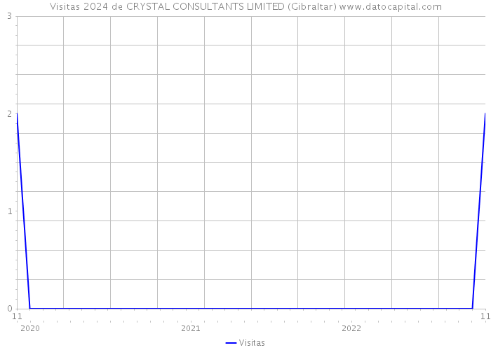Visitas 2024 de CRYSTAL CONSULTANTS LIMITED (Gibraltar) 