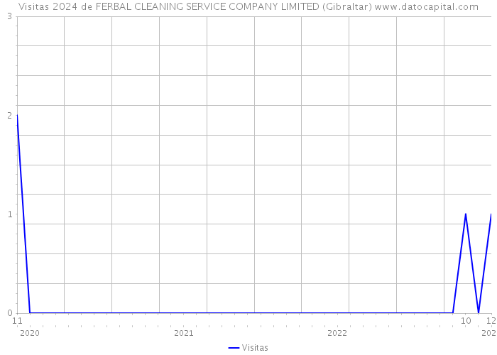 Visitas 2024 de FERBAL CLEANING SERVICE COMPANY LIMITED (Gibraltar) 