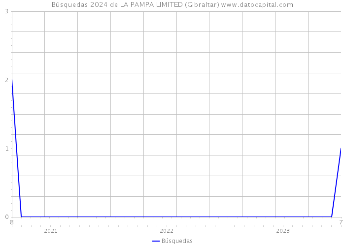 Búsquedas 2024 de LA PAMPA LIMITED (Gibraltar) 