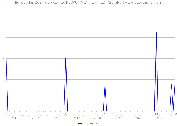 Búsquedas 2024 de PREMIER RECRUITMENT LIMITED (Gibraltar) 