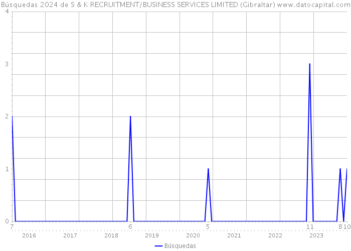 Búsquedas 2024 de S & K RECRUITMENT/BUSINESS SERVICES LIMITED (Gibraltar) 