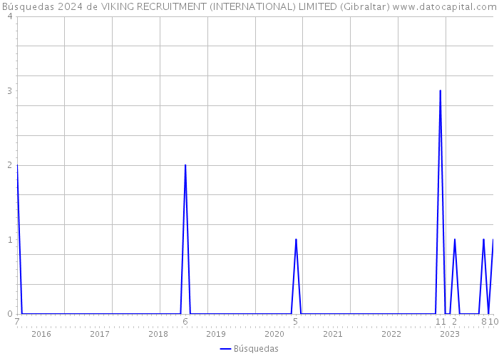 Búsquedas 2024 de VIKING RECRUITMENT (INTERNATIONAL) LIMITED (Gibraltar) 