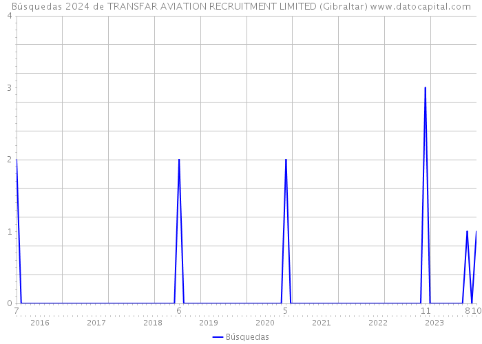 Búsquedas 2024 de TRANSFAR AVIATION RECRUITMENT LIMITED (Gibraltar) 
