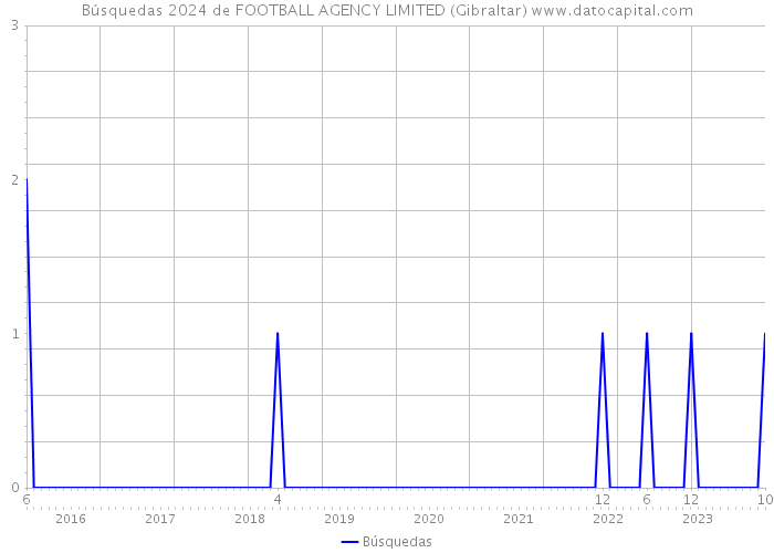 Búsquedas 2024 de FOOTBALL AGENCY LIMITED (Gibraltar) 