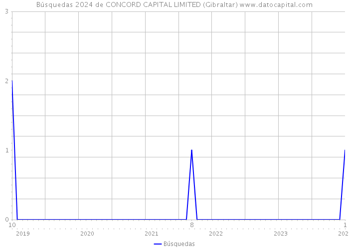 Búsquedas 2024 de CONCORD CAPITAL LIMITED (Gibraltar) 