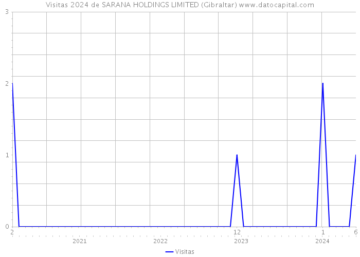 Visitas 2024 de SARANA HOLDINGS LIMITED (Gibraltar) 