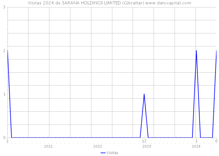Visitas 2024 de SARANA HOLDINGS LIMITED (Gibraltar) 