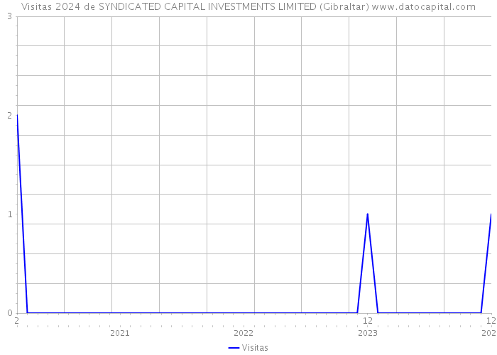 Visitas 2024 de SYNDICATED CAPITAL INVESTMENTS LIMITED (Gibraltar) 