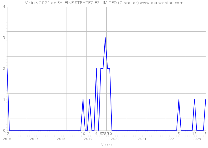 Visitas 2024 de BALEINE STRATEGIES LIMITED (Gibraltar) 