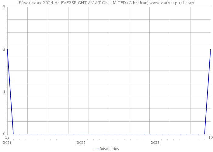 Búsquedas 2024 de EVERBRIGHT AVIATION LIMITED (Gibraltar) 