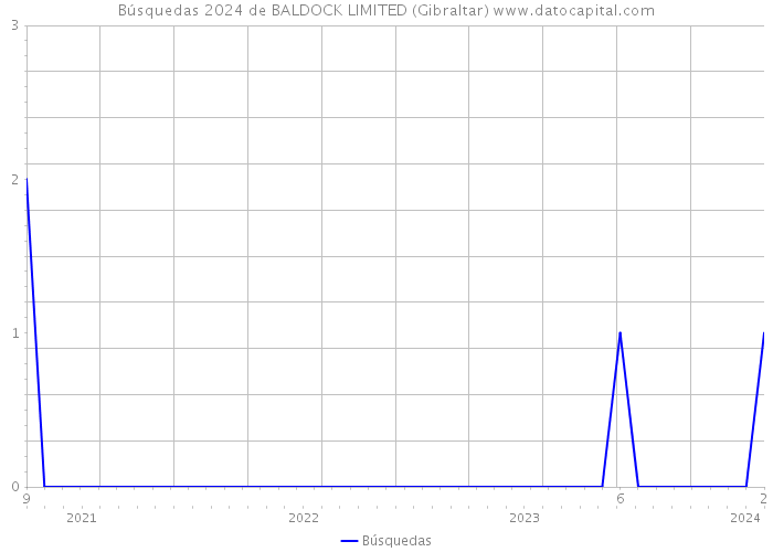 Búsquedas 2024 de BALDOCK LIMITED (Gibraltar) 