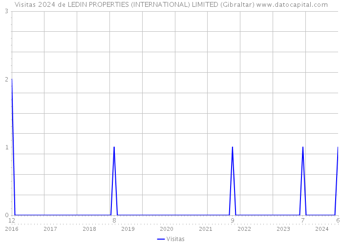 Visitas 2024 de LEDIN PROPERTIES (INTERNATIONAL) LIMITED (Gibraltar) 