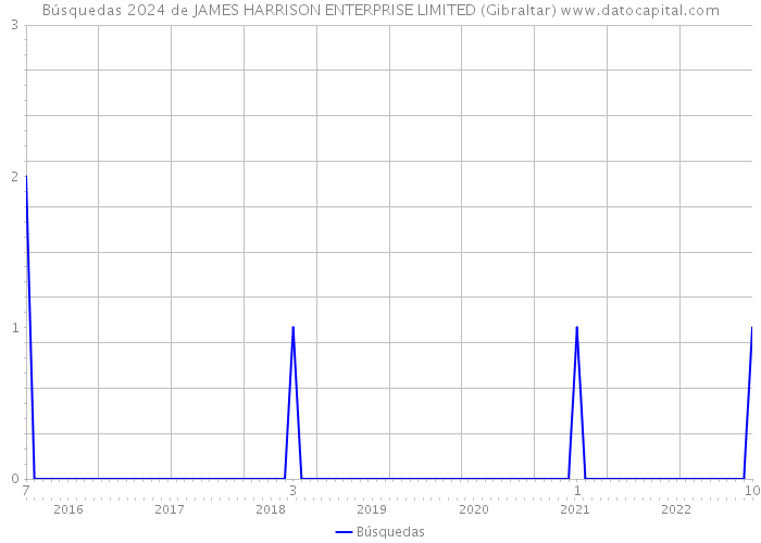 Búsquedas 2024 de JAMES HARRISON ENTERPRISE LIMITED (Gibraltar) 