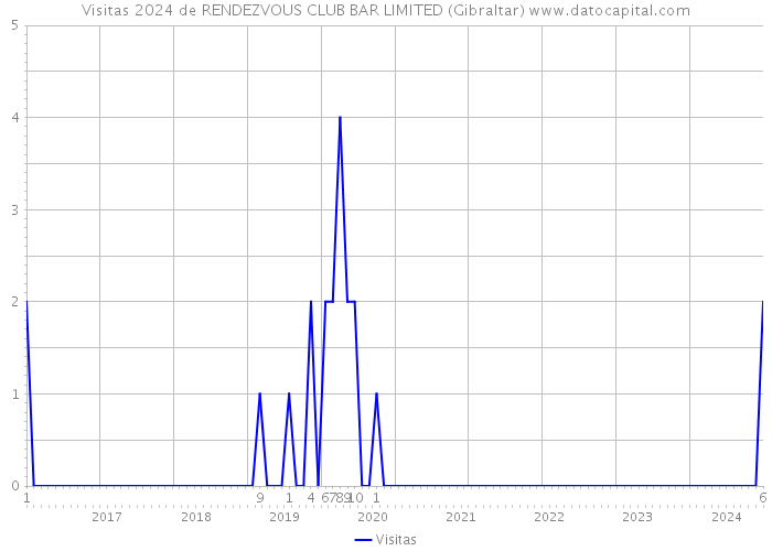 Visitas 2024 de RENDEZVOUS CLUB BAR LIMITED (Gibraltar) 