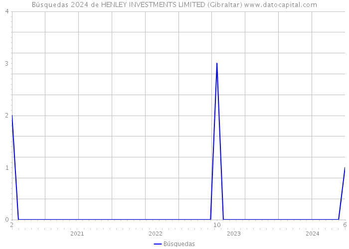 Búsquedas 2024 de HENLEY INVESTMENTS LIMITED (Gibraltar) 