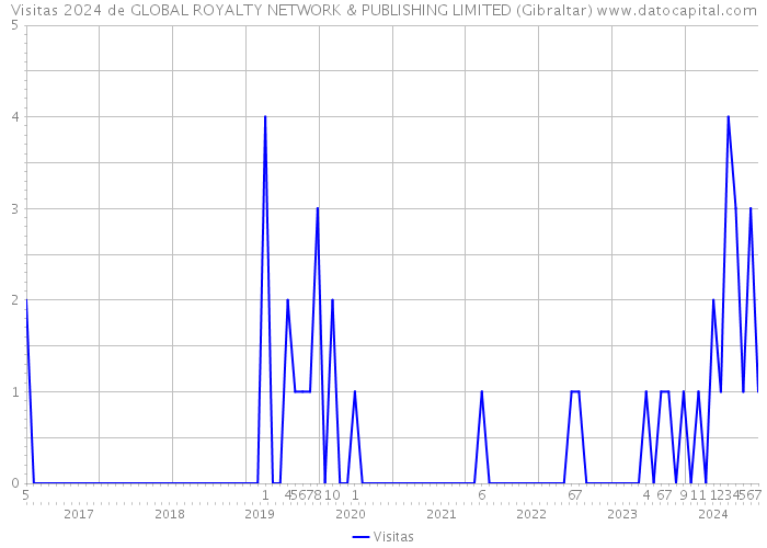 Visitas 2024 de GLOBAL ROYALTY NETWORK & PUBLISHING LIMITED (Gibraltar) 