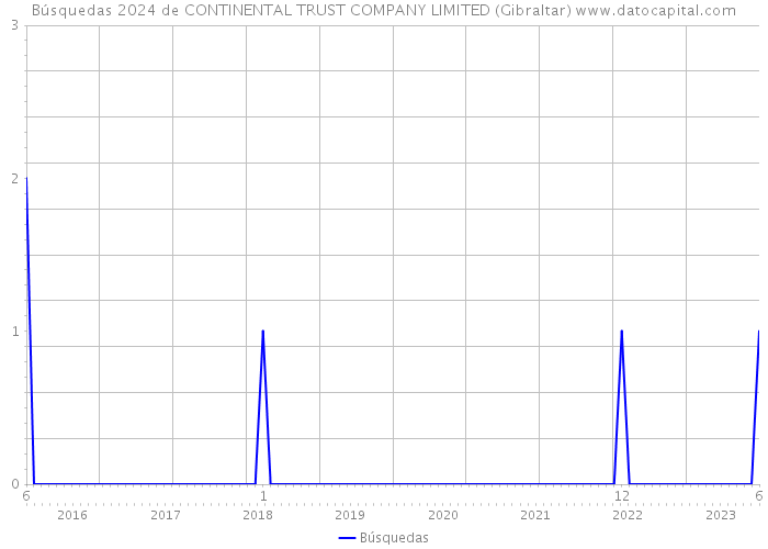 Búsquedas 2024 de CONTINENTAL TRUST COMPANY LIMITED (Gibraltar) 