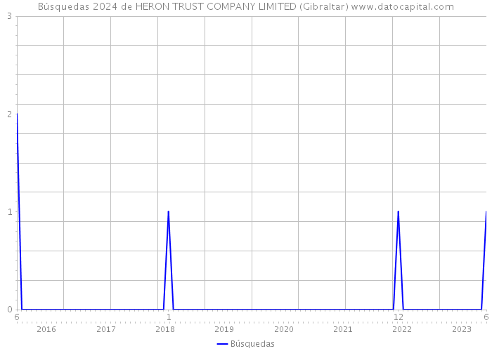 Búsquedas 2024 de HERON TRUST COMPANY LIMITED (Gibraltar) 