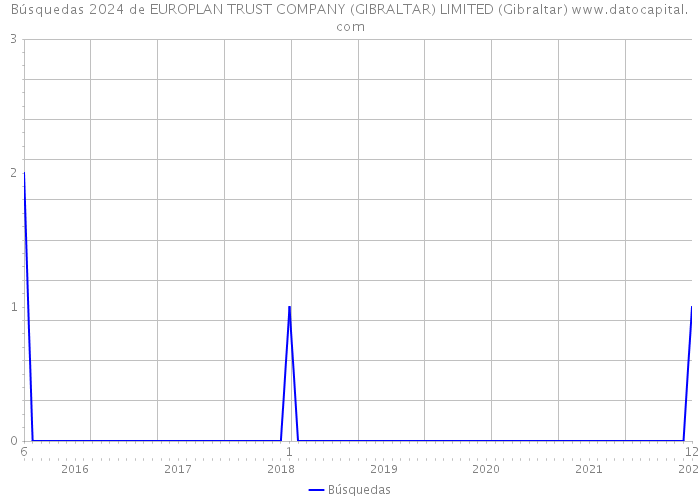 Búsquedas 2024 de EUROPLAN TRUST COMPANY (GIBRALTAR) LIMITED (Gibraltar) 