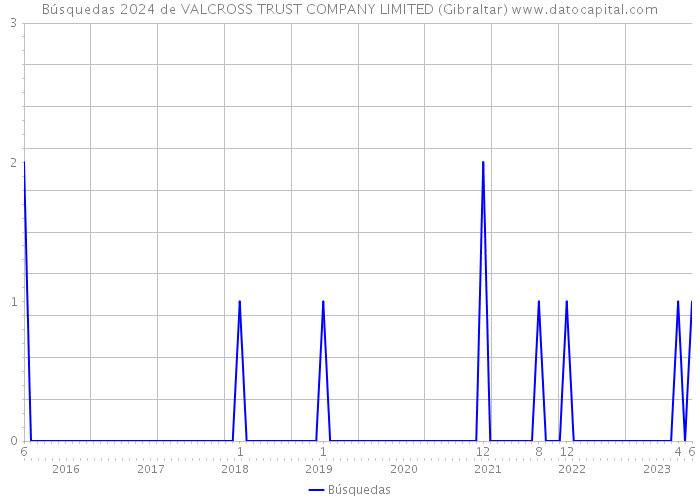 Búsquedas 2024 de VALCROSS TRUST COMPANY LIMITED (Gibraltar) 