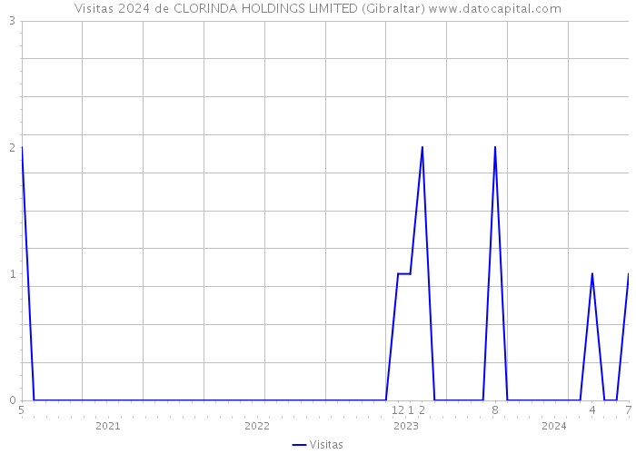Visitas 2024 de CLORINDA HOLDINGS LIMITED (Gibraltar) 