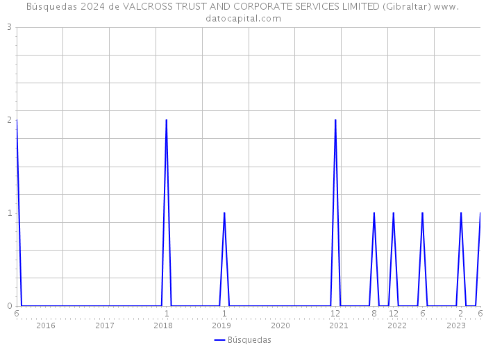 Búsquedas 2024 de VALCROSS TRUST AND CORPORATE SERVICES LIMITED (Gibraltar) 