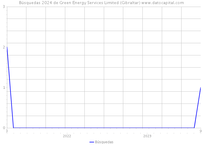 Búsquedas 2024 de Green Energy Services Limited (Gibraltar) 