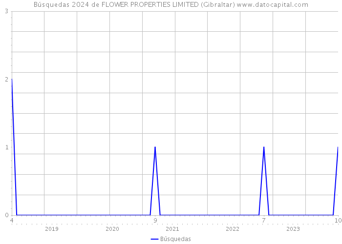 Búsquedas 2024 de FLOWER PROPERTIES LIMITED (Gibraltar) 