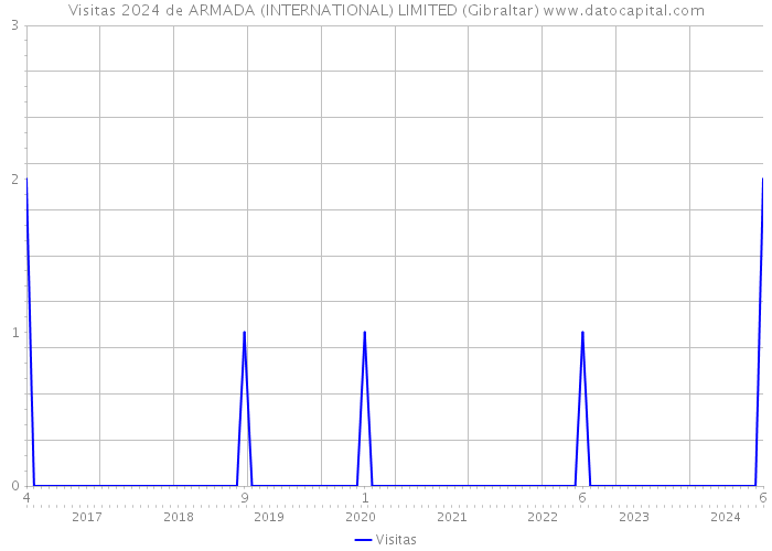 Visitas 2024 de ARMADA (INTERNATIONAL) LIMITED (Gibraltar) 