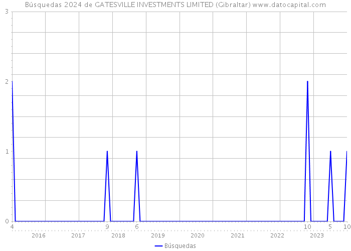 Búsquedas 2024 de GATESVILLE INVESTMENTS LIMITED (Gibraltar) 