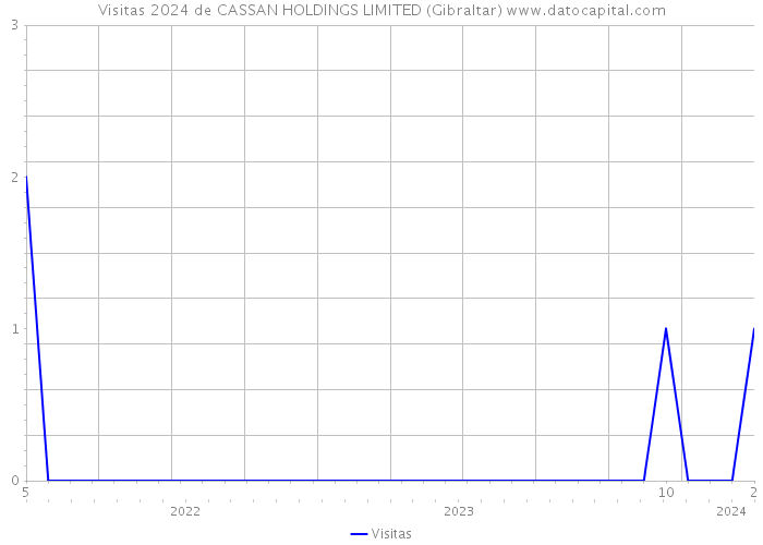 Visitas 2024 de CASSAN HOLDINGS LIMITED (Gibraltar) 