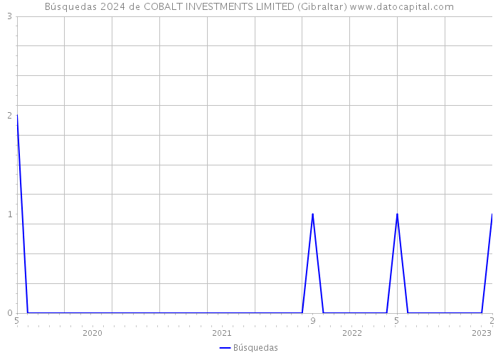 Búsquedas 2024 de COBALT INVESTMENTS LIMITED (Gibraltar) 
