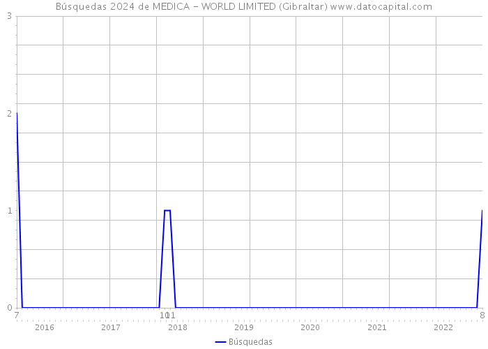 Búsquedas 2024 de MEDICA - WORLD LIMITED (Gibraltar) 