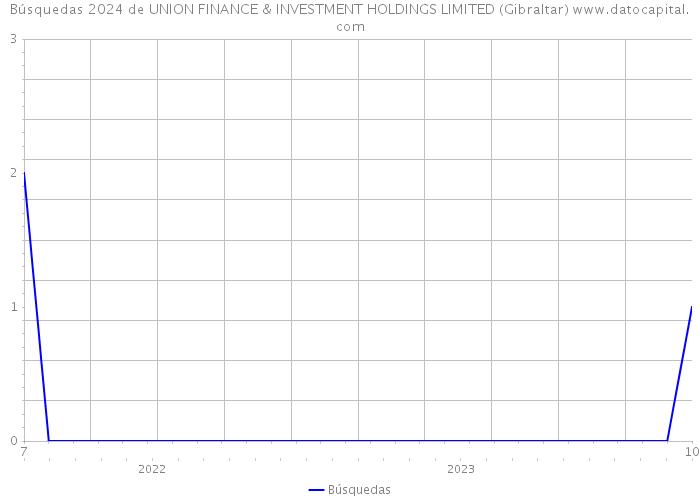 Búsquedas 2024 de UNION FINANCE & INVESTMENT HOLDINGS LIMITED (Gibraltar) 