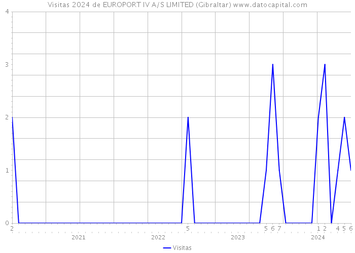 Visitas 2024 de EUROPORT IV A/S LIMITED (Gibraltar) 