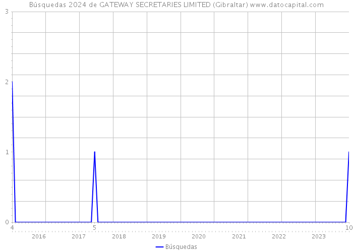Búsquedas 2024 de GATEWAY SECRETARIES LIMITED (Gibraltar) 