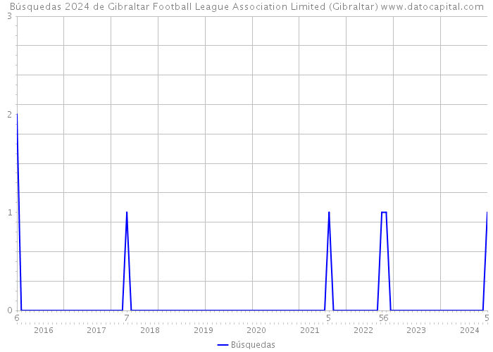 Búsquedas 2024 de Gibraltar Football League Association Limited (Gibraltar) 
