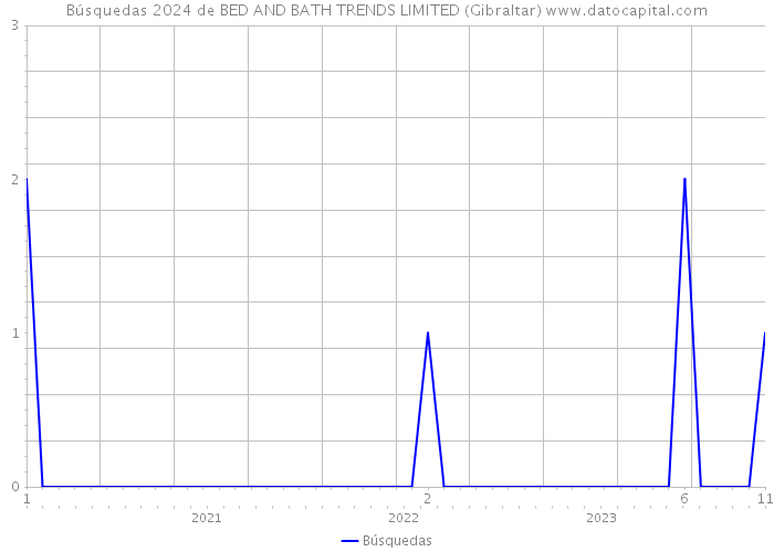 Búsquedas 2024 de BED AND BATH TRENDS LIMITED (Gibraltar) 
