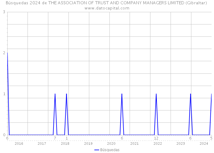 Búsquedas 2024 de THE ASSOCIATION OF TRUST AND COMPANY MANAGERS LIMITED (Gibraltar) 