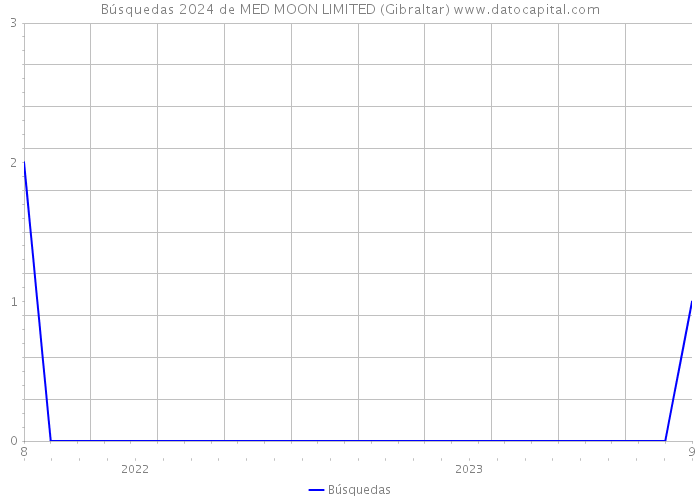Búsquedas 2024 de MED MOON LIMITED (Gibraltar) 