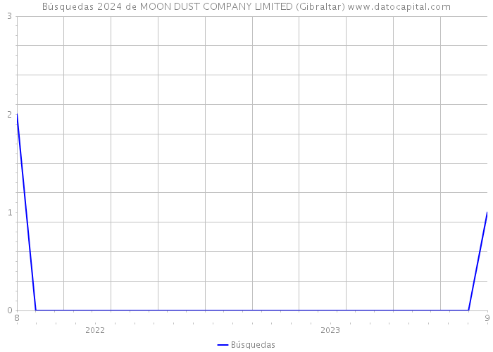 Búsquedas 2024 de MOON DUST COMPANY LIMITED (Gibraltar) 