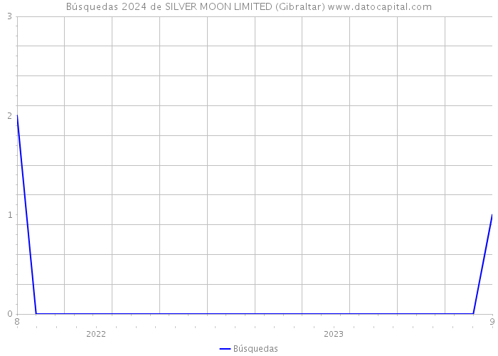 Búsquedas 2024 de SILVER MOON LIMITED (Gibraltar) 