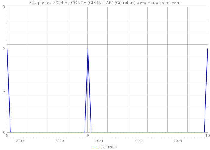 Búsquedas 2024 de COACH (GIBRALTAR) (Gibraltar) 