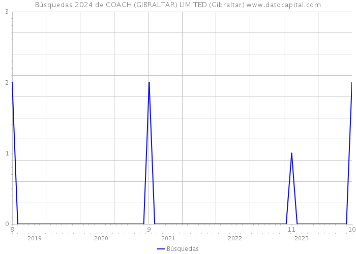 Búsquedas 2024 de COACH (GIBRALTAR) LIMITED (Gibraltar) 
