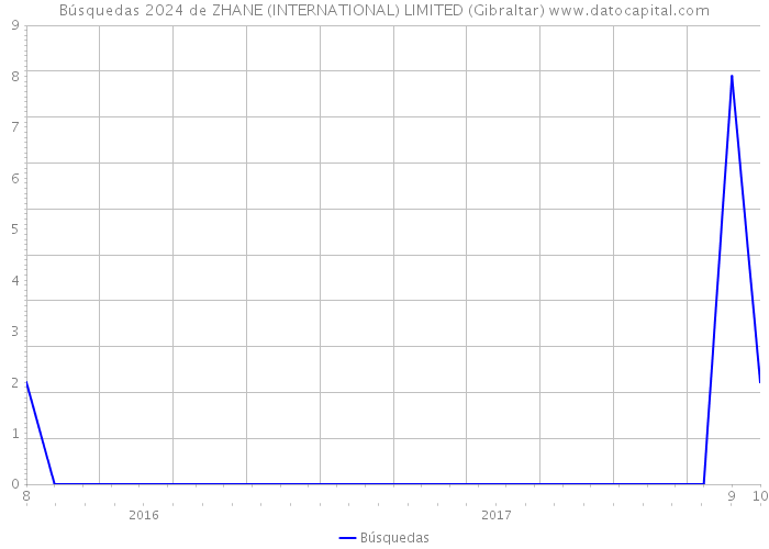 Búsquedas 2024 de ZHANE (INTERNATIONAL) LIMITED (Gibraltar) 