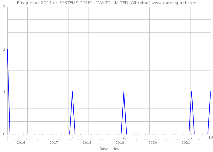 Búsquedas 2024 de SYSTEMS CONSULTANTS LIMITED (Gibraltar) 